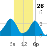 Providence tide chart for Sunday, January 26, 2025