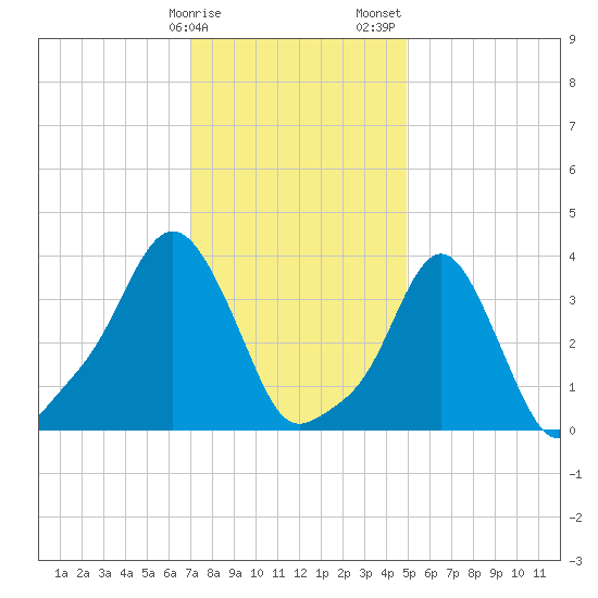 Providence tide chart for Monday, January 27, 2025