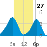 Providence tide chart for Monday, January 27, 2025