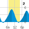 Providence tide chart for Thursday, January 2, 2025