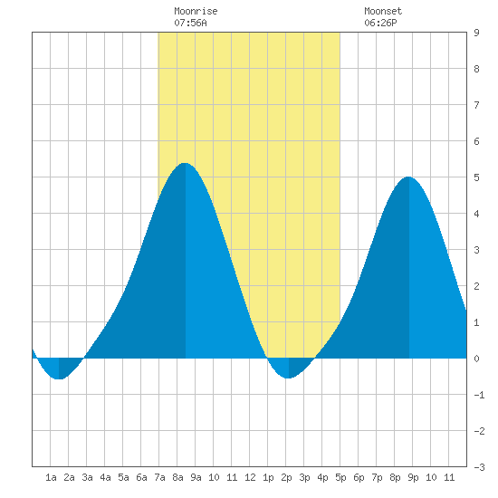 Providence tide chart for Thursday, January 30, 2025