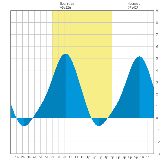 Providence tide chart for Friday, January 31, 2025
