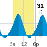 Providence tide chart for Friday, January 31, 2025