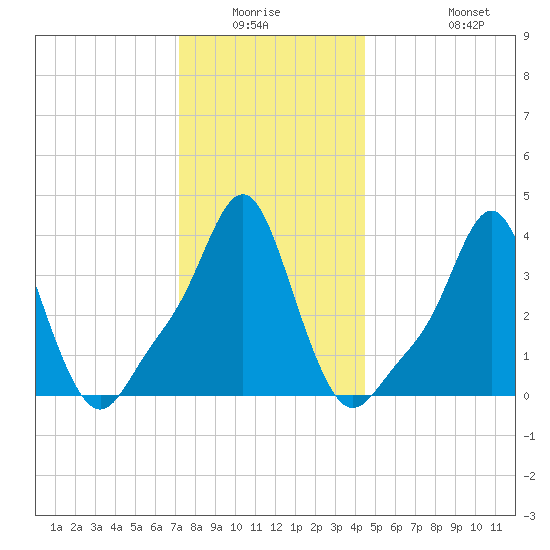 Providence tide chart for Friday, January 3, 2025