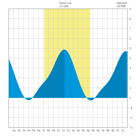 Providence tide chart for Saturday, January 4, 2025