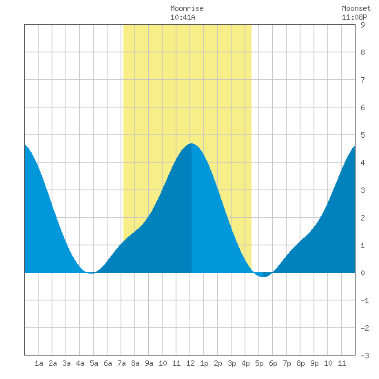Providence tide chart for Sunday, January 5, 2025