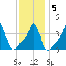 Providence tide chart for Sunday, January 5, 2025