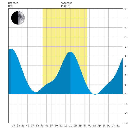 Providence tide chart for Monday, January 6, 2025