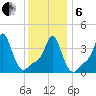 Providence tide chart for Monday, January 6, 2025