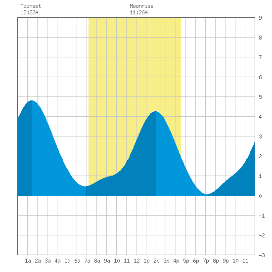 Providence tide chart for Tuesday, January 7, 2025