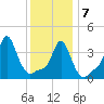 Providence tide chart for Tuesday, January 7, 2025