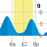 Providence tide chart for Thursday, January 9, 2025
