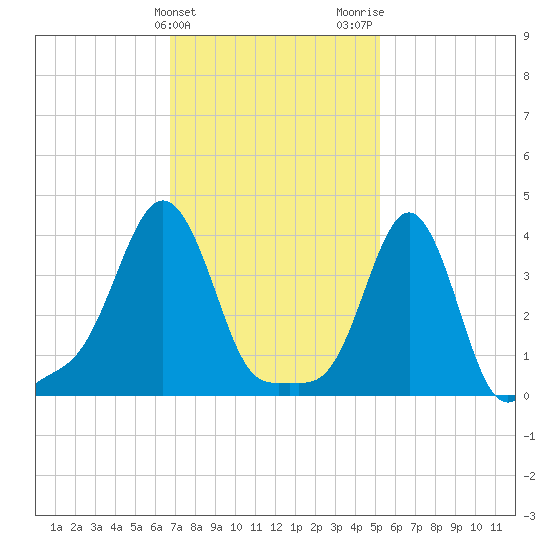 Providence tide chart for Monday, February 10, 2025