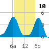Providence tide chart for Monday, February 10, 2025