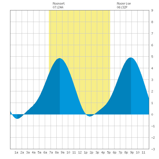 Providence tide chart for Thursday, February 13, 2025