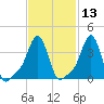 Providence tide chart for Thursday, February 13, 2025