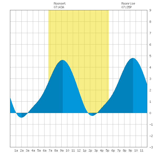 Providence tide chart for Friday, February 14, 2025
