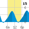 Providence tide chart for Saturday, February 15, 2025