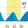 Providence tide chart for Monday, February 17, 2025