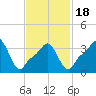 Providence tide chart for Tuesday, February 18, 2025
