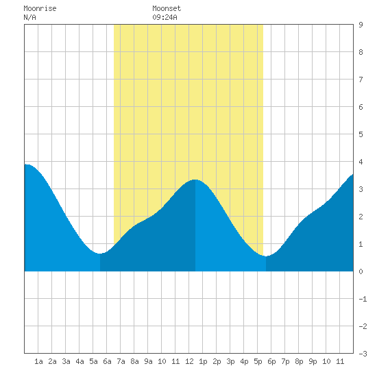 Providence tide chart for Wednesday, February 19, 2025
