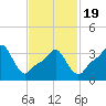 Providence tide chart for Wednesday, February 19, 2025