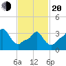 Providence tide chart for Thursday, February 20, 2025