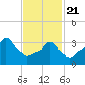 Providence tide chart for Friday, February 21, 2025