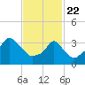 Providence tide chart for Saturday, February 22, 2025