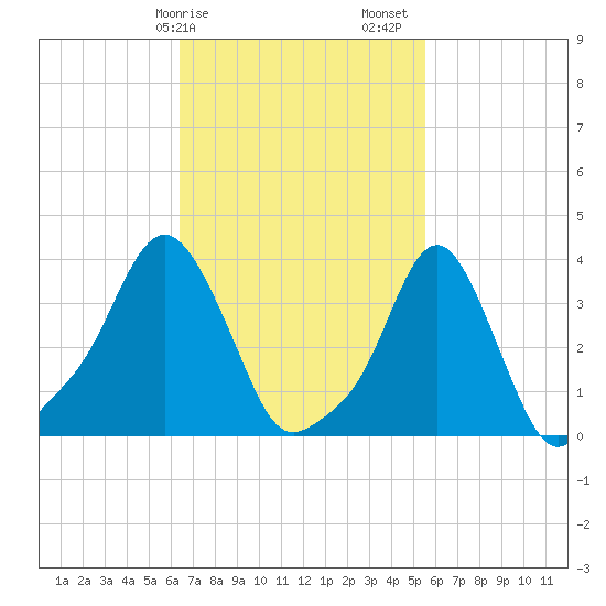 Providence tide chart for Tuesday, February 25, 2025