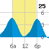 Providence tide chart for Tuesday, February 25, 2025