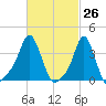 Providence tide chart for Wednesday, February 26, 2025