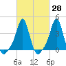 Providence tide chart for Friday, February 28, 2025