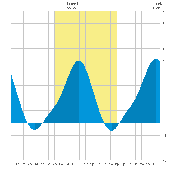 Providence tide chart for Sunday, February 2, 2025