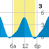 Providence tide chart for Monday, February 3, 2025