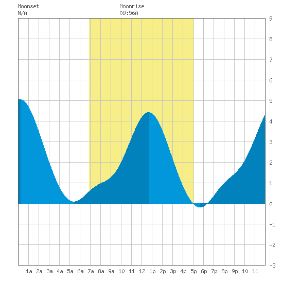 Providence tide chart for Tuesday, February 4, 2025