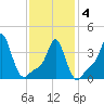 Providence tide chart for Tuesday, February 4, 2025