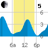 Providence tide chart for Wednesday, February 5, 2025
