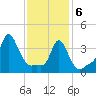 Providence tide chart for Thursday, February 6, 2025