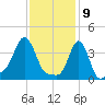 Providence tide chart for Sunday, February 9, 2025