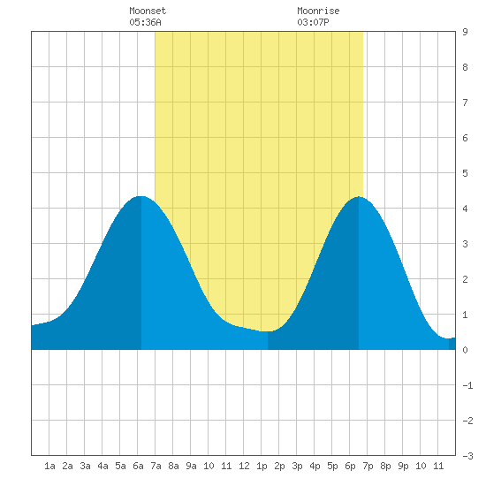 Providence tide chart for Monday, March 10, 2025
