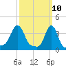 Providence tide chart for Monday, March 10, 2025