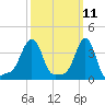 Providence tide chart for Tuesday, March 11, 2025