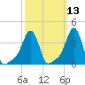 Providence tide chart for Thursday, March 13, 2025