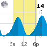 Providence tide chart for Friday, March 14, 2025