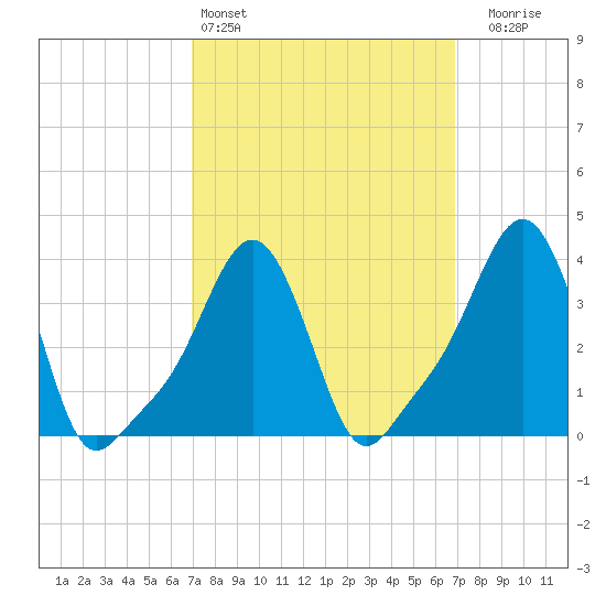 Providence tide chart for Saturday, March 15, 2025