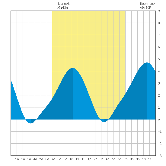 Providence tide chart for Sunday, March 16, 2025