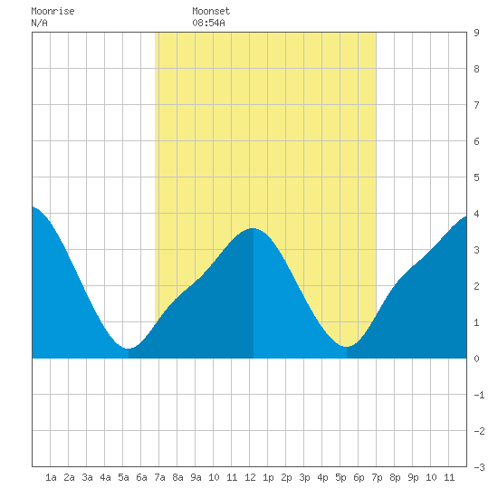 Providence tide chart for Wednesday, March 19, 2025