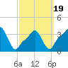 Providence tide chart for Wednesday, March 19, 2025