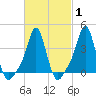 Providence tide chart for Saturday, March 1, 2025